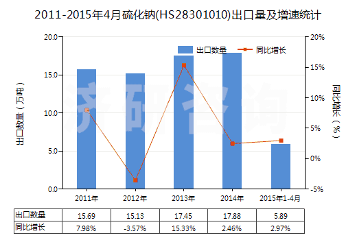 2011-2015年4月硫化鈉(HS28301010)出口量及增速統(tǒng)計(jì) 2011-2015年4月硫化鈉(HS28301010)出口量及增速統(tǒng)計(jì)